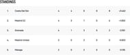 ECS Cartama T10 League 2022 Points Table